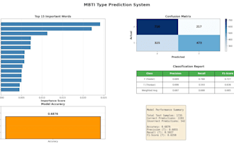 build a machine learning model for customer predictions