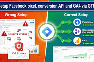 facebook pixel, conversion API, and ga4 tracking setup