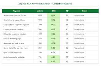 do long tail kgr keyword research competitor analysis ahrefs semrush