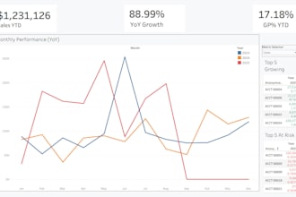 create KPI dashboards for business insights and performance