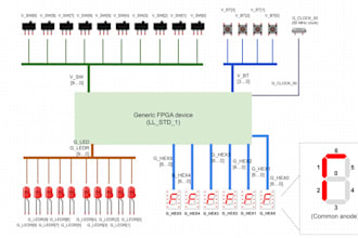 develop high speed fpga design using verilog vivado and quartus