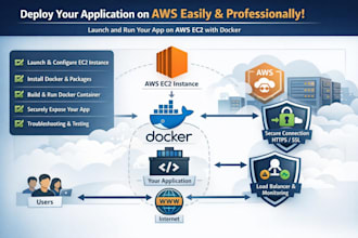 deploy your application on AWS ec2 using docker