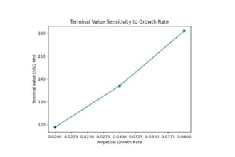 provide buy side dcf valuation with sensitivity, scenario and tornado analysis