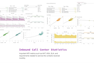 create performance dashboards and KPI reports for you