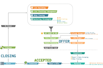 generate motivated sellers for real estate