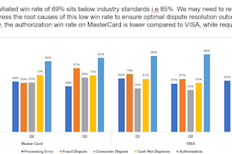 create a professional chargeback dispute analysis report in excel