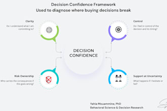 diagnose buying friction using neuromarketing and behavioral science