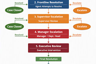 improve your customer service workflows and support processes