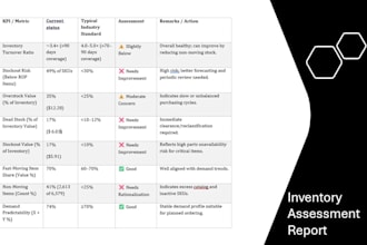 asses inventory and purchasing risk assessment