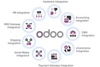 accurate odoo data entry, product upload and inventory management
