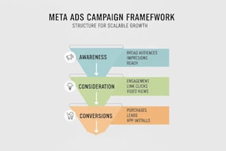 create and manage ROI focused meta ads for your business