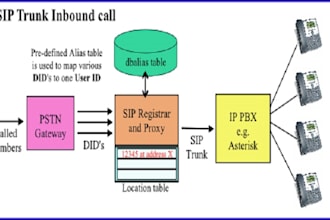 setup auto dailer sip trunk and sip trunk provider for outbound and inbound call