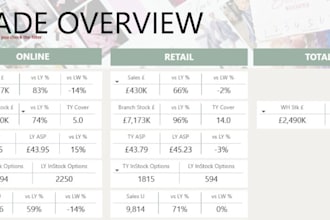 build reports and dashboards in excel, google sheets, and powerbi