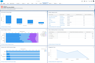 provide salesforce admin and developer support