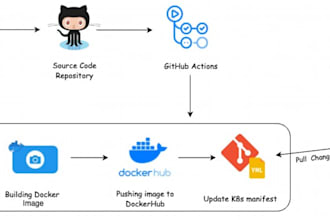containerize your app with docker and set up ci cd automation