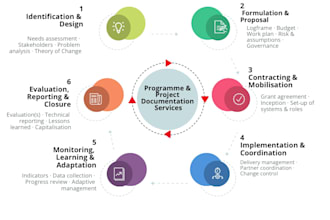 design and evaluate funded programs and projects