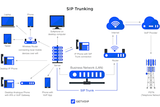auto dailer, sip trunk did number 3cx viop