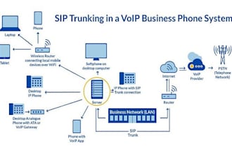 setup auto dailer sip trunk and sip trunk provider for outbound and inbound call