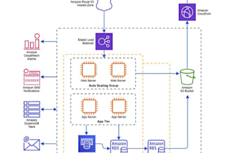 deploy and secure a cloud server on AWS, azure or gcp