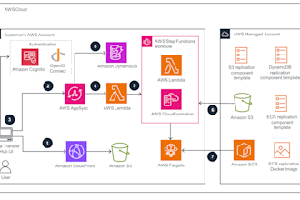 design, deploy, and optimize secure AWS cloud infrastructure