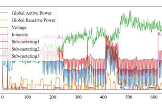 build machine learning predictive models for forecasting prediction analytics