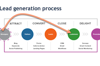 b2b lead generation business linkedin google map scrapping with email list