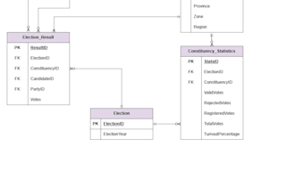 design, optimize, and manage relational sql databases