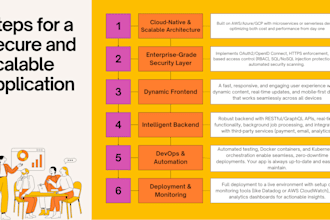 build your super secure and scalable application