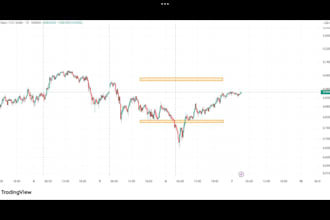 mark pre drawn reaction zones for crypto gold and oil charts