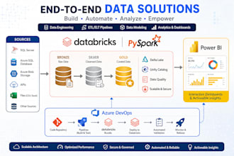 be your databricks, azure, gcp data engineer