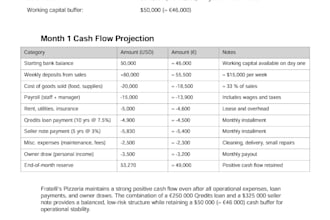 creating a professional business plan with financial forecast