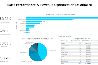 give insight of sales performance and revenue optimization