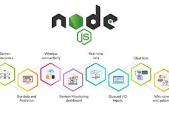 build backend apis with database integration using nodejs