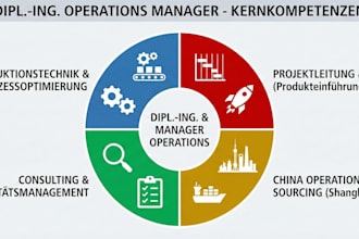 provide expert manufacturing consulting and process optimization
