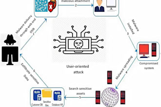 malware attack analysis, ddos analysis, brute force attack and malware removal