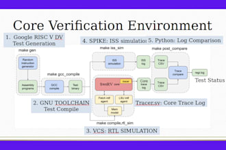 design and implement a complete uvm systemverilog verification environment