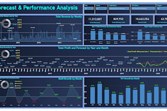 create a revenue and profit forecast dashboard