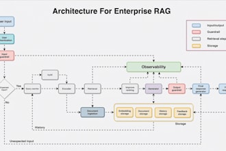 architect scalable, compliant enterprise rag pipelines for regulated sectors