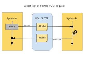 develop and integrate restful apis using json and XML