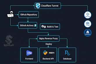 dockerize your application and setup automated deployment