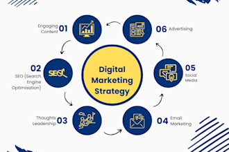 create a high converting digital marketing strategy for your business