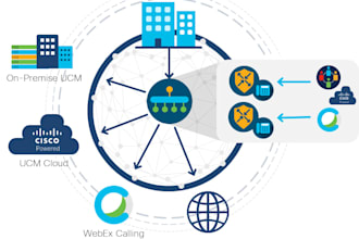 fix the issues for cisco unified communication, uccx,ucce, webex contact center
