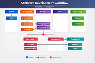 fix and optimize messy jira workflows for saas and IT companies
