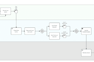 create your process map workflow diagram or flowchart