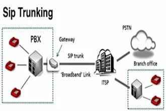 set up USA sip trunk for call centers