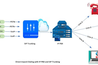 setup and create auto dialer did number inbound  call, sip trunk vonage provider