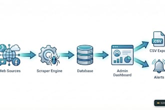 build a custom web scraper with admin dashboard, mysql database and CSV export