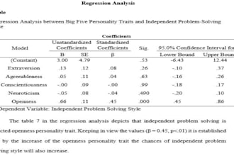 correlation, regression and interpretation in apa style