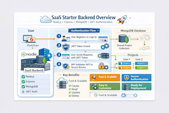 build a secure and scalable nodejs rest API backend for your saas or mvp