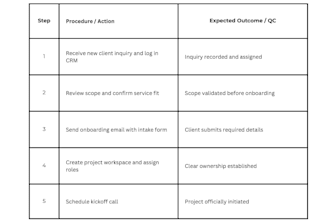 create sops and workflow documentation for your business